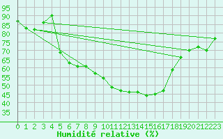 Courbe de l'humidit relative pour Nmes - Courbessac (30)