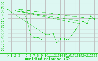 Courbe de l'humidit relative pour Sfintu Gheorghe