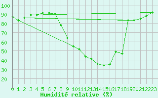 Courbe de l'humidit relative pour Bourg-Saint-Maurice (73)