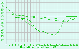 Courbe de l'humidit relative pour Kalmar Flygplats