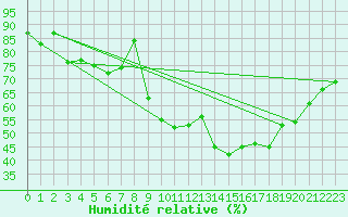 Courbe de l'humidit relative pour Brigueuil (16)