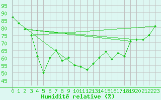 Courbe de l'humidit relative pour Cavalaire-sur-Mer (83)
