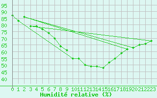 Courbe de l'humidit relative pour Gladhammar