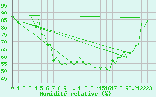 Courbe de l'humidit relative pour Evenes