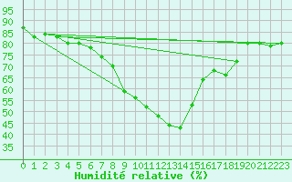 Courbe de l'humidit relative pour Malaa-Braennan