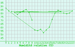 Courbe de l'humidit relative pour Hurbanovo