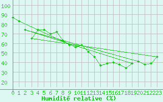 Courbe de l'humidit relative pour Alistro (2B)