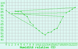 Courbe de l'humidit relative pour St Sebastian / Mariazell