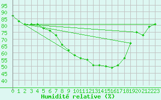 Courbe de l'humidit relative pour Alfeld