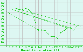 Courbe de l'humidit relative pour Kairouan