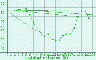Courbe de l'humidit relative pour Freudenstadt