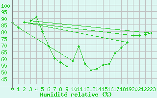 Courbe de l'humidit relative pour Seibersdorf