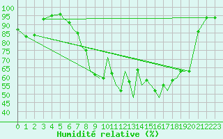 Courbe de l'humidit relative pour Hawarden