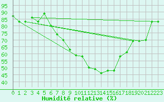 Courbe de l'humidit relative pour Bandirma