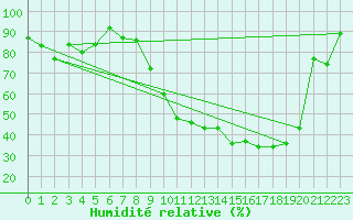 Courbe de l'humidit relative pour Luxeuil (70)