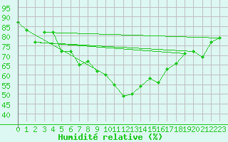 Courbe de l'humidit relative pour Porquerolles (83)