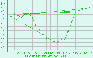 Courbe de l'humidit relative pour Tamarite de Litera