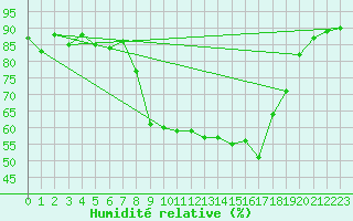 Courbe de l'humidit relative pour Tortosa