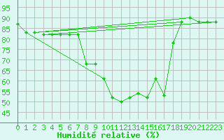 Courbe de l'humidit relative pour Grosseto