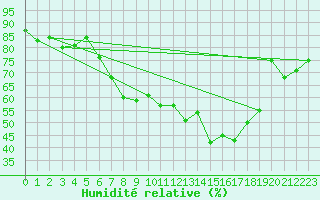 Courbe de l'humidit relative pour Reutte