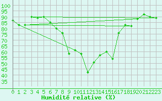 Courbe de l'humidit relative pour Vals