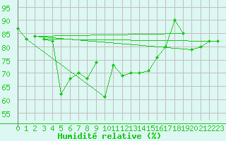 Courbe de l'humidit relative pour Berkenhout AWS