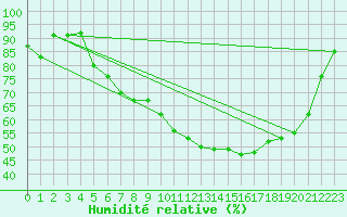 Courbe de l'humidit relative pour Bad Hersfeld