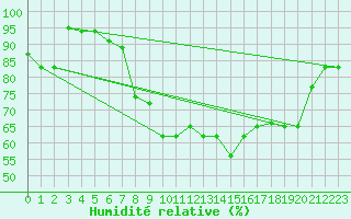 Courbe de l'humidit relative pour Jijel Achouat