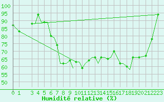 Courbe de l'humidit relative pour Aktion Airport