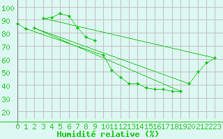 Courbe de l'humidit relative pour Valladolid