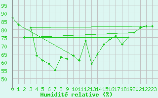 Courbe de l'humidit relative pour Tanabru
