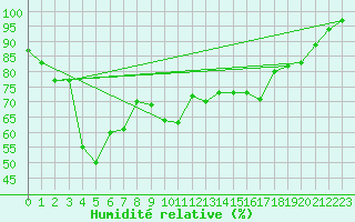 Courbe de l'humidit relative pour Thun