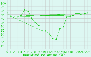 Courbe de l'humidit relative pour Stuttgart / Schnarrenberg
