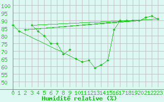 Courbe de l'humidit relative pour Warcop Range