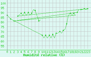 Courbe de l'humidit relative pour Ibiza (Esp)