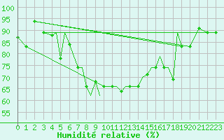 Courbe de l'humidit relative pour Aktion Airport