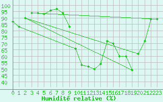 Courbe de l'humidit relative pour Saint-Andr-de-Sangonis (34)