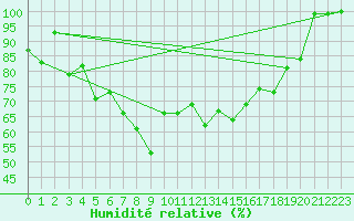 Courbe de l'humidit relative pour Gornergrat