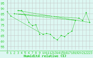 Courbe de l'humidit relative pour Goettingen