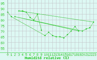 Courbe de l'humidit relative pour Reims-Prunay (51)
