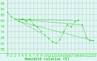 Courbe de l'humidit relative pour Wien Unterlaa