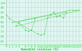 Courbe de l'humidit relative pour Reimegrend