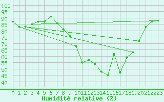 Courbe de l'humidit relative pour Dunkeswell Aerodrome