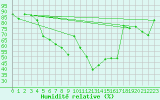 Courbe de l'humidit relative pour Aigle (Sw)