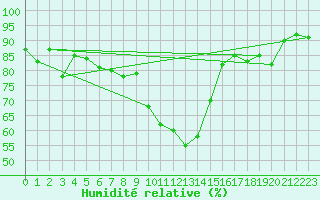 Courbe de l'humidit relative pour Sattel-Aegeri (Sw)