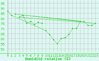 Courbe de l'humidit relative pour Lons-le-Saunier (39)