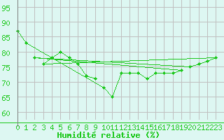 Courbe de l'humidit relative pour Parikkala Koitsanlahti