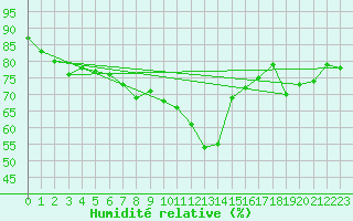 Courbe de l'humidit relative pour Grimentz (Sw)