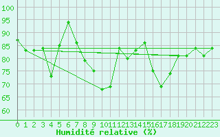 Courbe de l'humidit relative pour Edinburgh (UK)