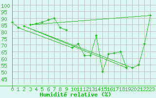 Courbe de l'humidit relative pour Brunnenkogel/Oetztaler Alpen